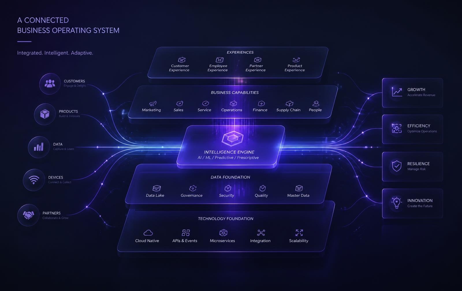 Diagram of the connected MYNDOZ business operating system layers